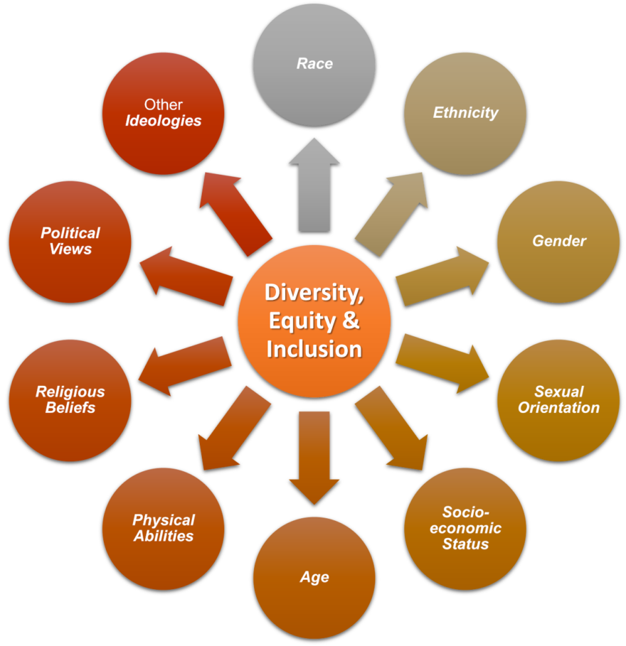 Diversity, Equity, & Inclusion - Seduire Int'L