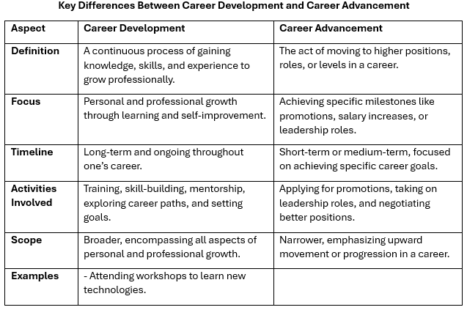 difference-careeradvancement-vs-careerdevelopment